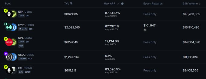 A dark-themed liquidity pool dashboard displays the top 5 pools on Ramses, with the ETH/USDG pool leading at $862,085 TVL and 87,545.1% Max APR (Avg. 172.6%), followed by HYPE/USDC at $2,092,515 TVL with $101,947 epoch rewards, SPY/USDG, USDC/USDC, and ETH/PONS, collectively driving $48.78M, $16.91M, $14.50M, $11.10M, and $9.11M in 24h volume respectively—illustrating the platform's exceptional volume-to-TVL efficiency highlighted in the post.
