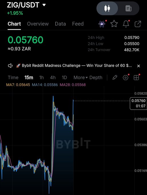 The image displays a stock chart for $ZIG USDT (zig) with some color indicators on top of the black background indicating its status as a cryptocurrency. The current trading price is listed below, along with other data and charts that are relevant to the crypto market in general. The post states that many projects in the crypto space receive a lot of attention but not all of them are building something with real value behind it. This could mean that there might be some overhyped projects or trends in the industry that are worth considering for investment purposes.