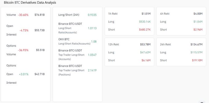 A 'Bitcoin BTC Derivatives Data Analysis' dashboard showing metrics including Volume (-30.60%, $76.81B), Open Interest (-4.73%, $55.73B), and Options data, along with Long/Short ratios and liquidation figures.