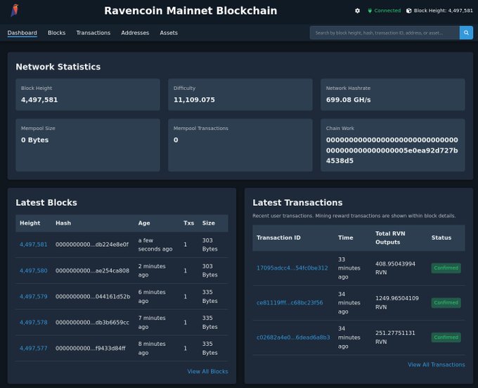 Screenshot of the Ravencoin Mainnet Blockchain dashboard showing network statistics including a Block Height of 4,497,581, Difficulty of 11,109,075, and Network Hashrate of 699.08 GH/s, along with lists of latest blocks and transactions.