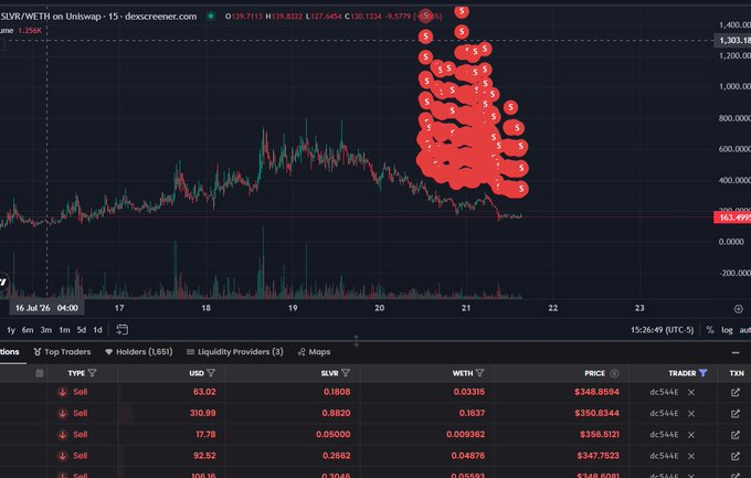 A candlestick chart of the SDR/WETH trading pair on Uniswap showing a dramatic price decline, with numerous red 'S' sell markers clustered at the peak and an order book at the bottom showing sell orders.