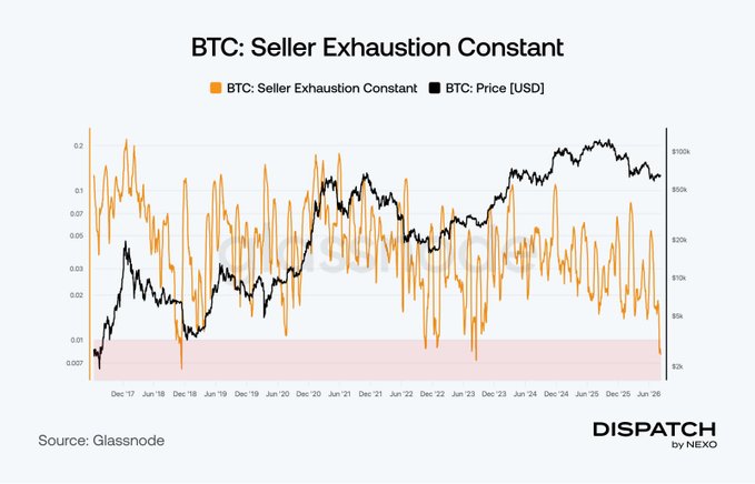 A chart titled "BTC: Seller Exhaustion Constant" displays Bitcoin's seller exhaustion metric (orange line) overlaid against BTC price in USD (black line) from late 2017 through mid-2026, sourced from Glassnode. The current reading of ~0.013 represents a cycle low, matching the post's observation that this metric has reached historic lows similar to prior accumulation phases.