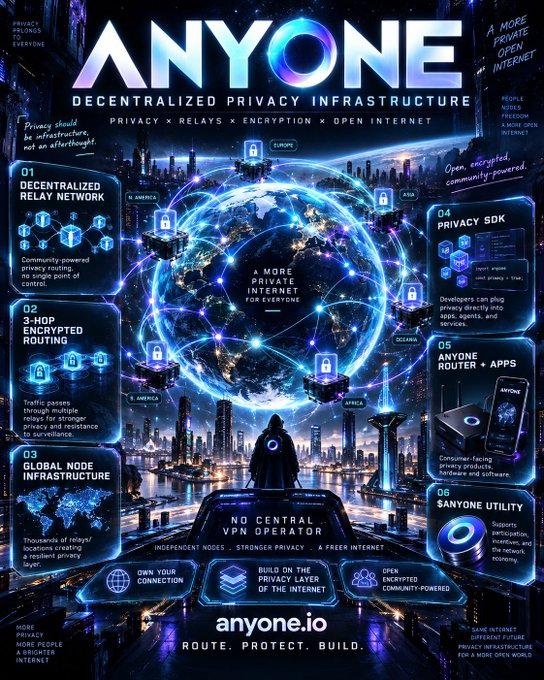 An infographic for 'ANYONE Decentralized Privacy Infrastructure' with the website anyone.io, highlighting features like a decentralized relay network, encrypted routing, and global node infrastructure.