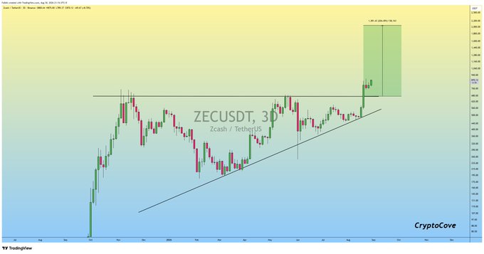 A TradingView candlestick chart for ZECUSDT (Zcash/TetherUS) on the 30-minute timeframe shows a breakout above a resistance level, with a highlighted green box marking a projected upside target. The chart displays a bullish ascending pattern, illustrating the +30% profit mentioned in the post following the successful entry.