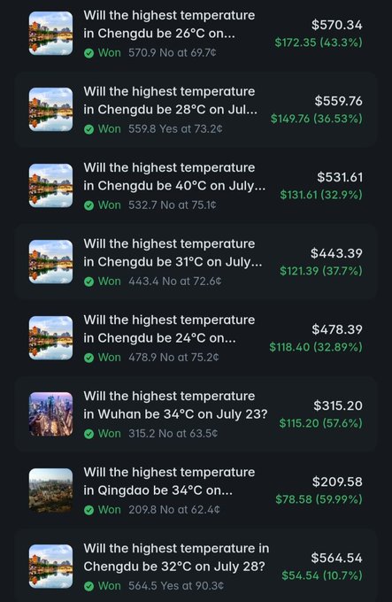 A prediction market interface shows multiple resolved bets about weather temperatures in Chinese cities, with winnings displayed in green including amounts like $172.35, $149.76, and $131.61.