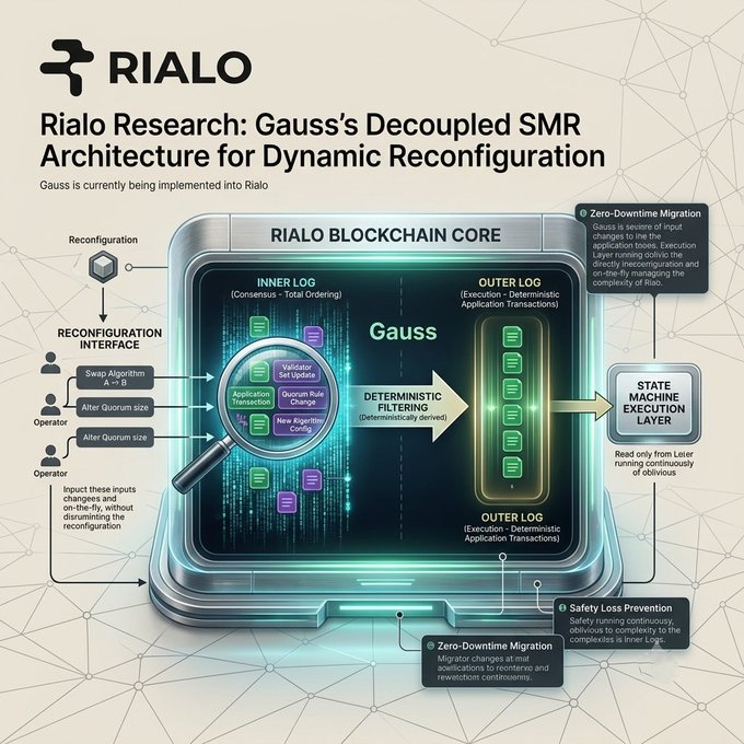 A technical diagram from Rialo Research illustrating 'Gauss's Decoupled SMR Architecture for Dynamic Reconfiguration,' showing the inner log, outer log, and state machine execution layer with a magnifying glass labeled 'Gauss'.