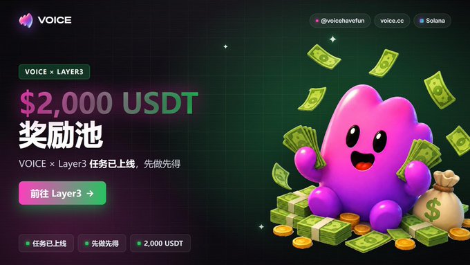 The image promotes a VOICE x Layer3 collaboration offering a $2,000 USDT reward pool, featuring a cheerful pink mascot surrounded by falling money. The post introduces Voice Pulse as an opinion data platform on Solana where users earn CLOUT through voting, and the image highlights a low-barrier task campaign where participants can earn USDT rewards on a first-come, first-served basis.