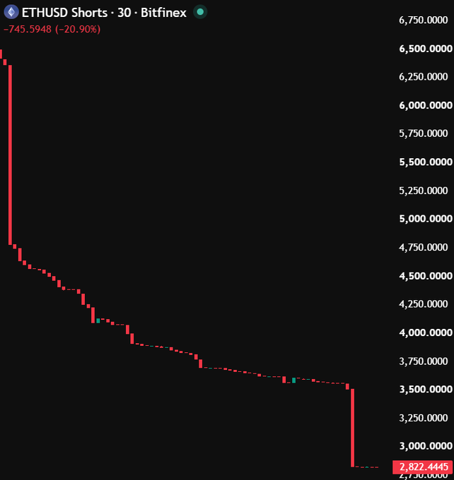 A Bitfinex chart displays ETHUSD short positions on a 30-minute timeframe, showing a sharp decline of -745.5948 (-20.90%) down to approximately $2,822.4445 from a peak near $6,750. The steep drop in whale short positions visually supports the post's claim that smart money may be anticipating an upward move for ETH.