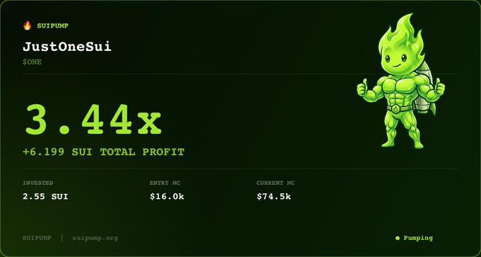 A SUIPUMP dashboard screenshot for 'JustOneSui' showing a 3.44x return with +6.199 SUI total profit, an invested amount of 2.55 SUI, entry MC of $16.0k, current MC of $74.5k, featuring a green muscular cartoon character mascot.
