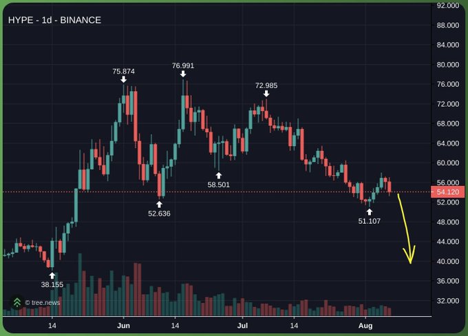 A daily candlestick chart of HYPE on Binance shows a clear downtrend from a June high of 76.991 to recent lows near 51.107, with a yellow arrow on the right projecting further downside below the current 54.120 level. Despite the post questioning whether the asset remains bullish amid buybacks, the chart depicts weakening price action and lower highs, suggesting bearish momentum rather than sustained bullish strength.