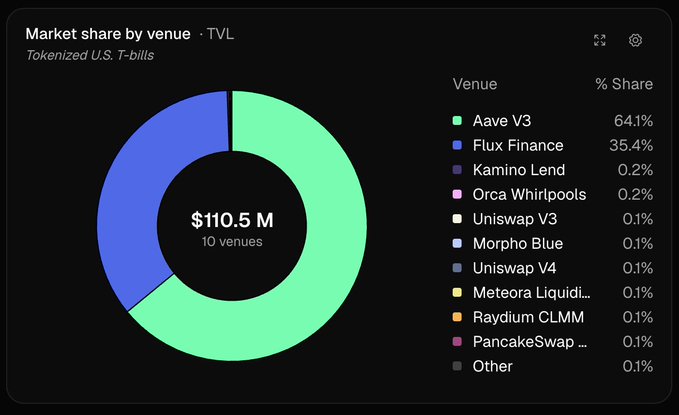 A donut chart titled 'Market share by venue · TVL' for Tokenized U.S. T-bills showing total $110.5 M across 10 venues, with Aave V3 leading at 64.1% and Flux Finance at 35.4%.