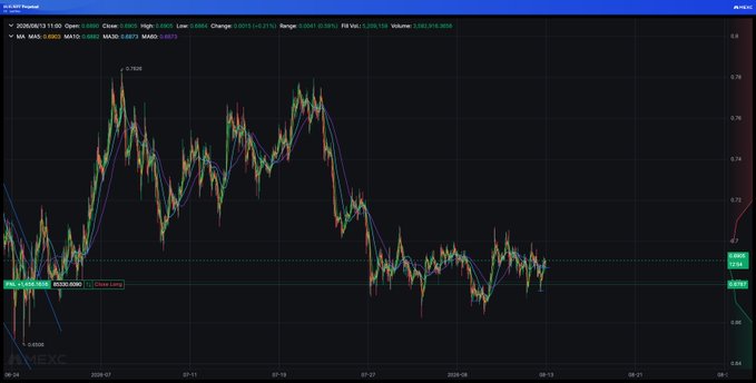 A financial candlestick chart of $SUI/USDT on the HXEx exchange displays price action consolidating between roughly 0.66 and 0.71 over August 2026, with multiple moving averages (MA5, MA10, MA30, MA60, MA120) layered on the chart. The image illustrates the post's claim by showing $SUI trading near the lower boundary of a triangle pattern, where buyers appear to be defending the rising support line around the 0.68 level.