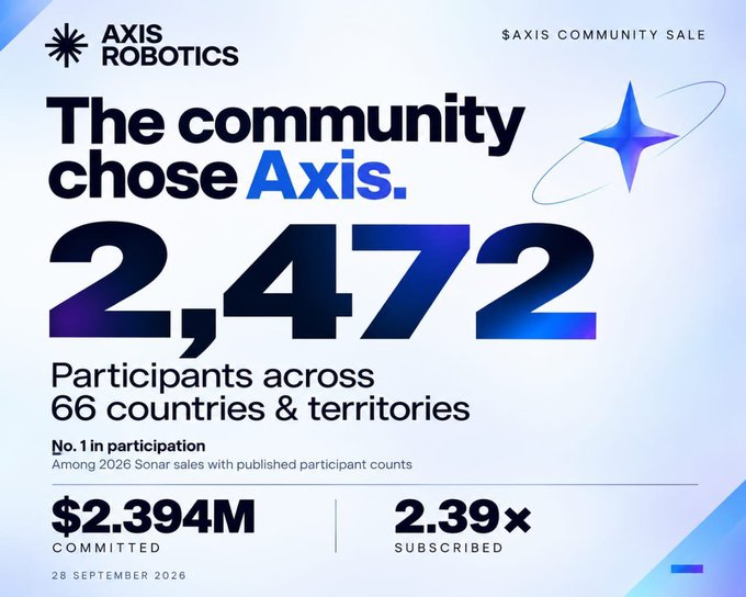 Axis Robotics community sale announcement stating 'The community chose Axis' with 2,472 participants across 66 countries, $2.394M committed, and 2.39× subscribed, dated 28 September 2026.