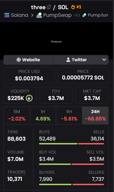 The image shows a 3D platform called "THREE", which is an AI-driven platform specifically built on Solana, a blockchain-based virtual currency system. The primary goal of this platform is to help users create, customize, and deploy interactive artificial intelligence (AI) agents in 3D environments. The text above the image provides more details about the THREE platform's features and purpose, emphasizing its focus on AI, blockchain technology, and virtual asset management.