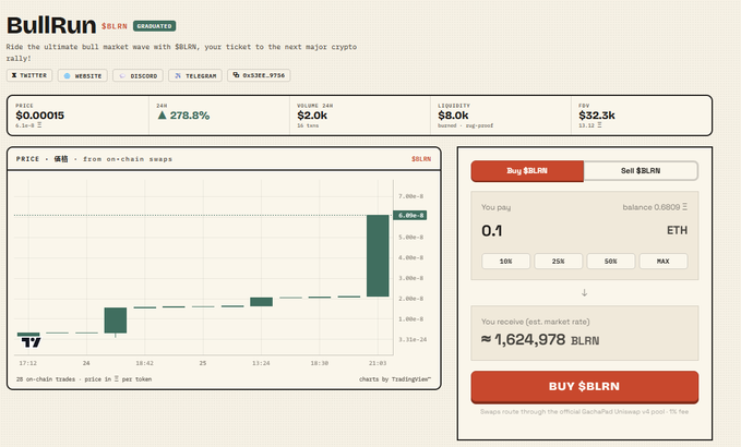 A cryptocurrency page for BullRun ($BLRN) showing a price of $0.00015 with a 278.8% gain, a price chart, and an option to buy $BLRN with 0.1 ETH.