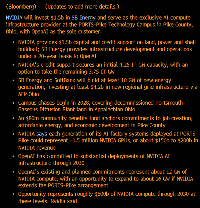 Bloomberg news update announcing NVIDIA's $1.5 billion investment in SB Energy to serve as the exclusive AI compute infrastructure provider at the PORTS-Pike Technology Campus in Pike County, Ohio, with OpenAI as the sole customer, representing roughly $600 billion of NVIDIA compute through 2030.