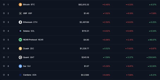 A cryptocurrency market listing showing prices and percentage changes for Bitcoin (BTC) at $82,615.33, XRP at $1.40, Ethereum (ETH) at $2,497.89, Solana (SOL) at $110.31, and several other altcoins.
