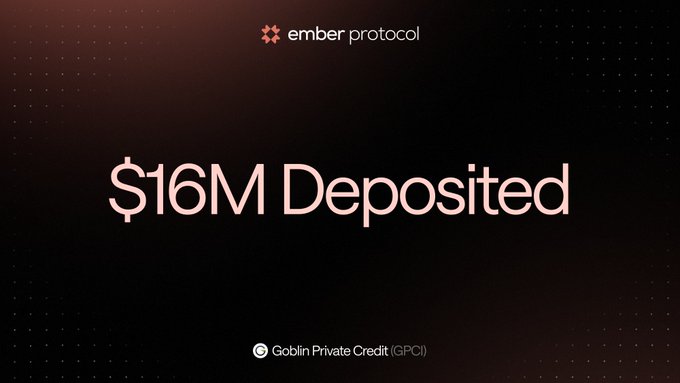 The image features the Ember Protocol logo alongside large text announcing "$16M Deposited" against a dark background, highlighting the Goblin Private Credit (GPCI) vault's milestone of surpassing $16 million in deposits within 24 hours of launch.