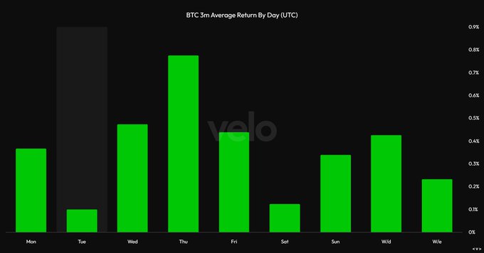 Bar chart titled "BTC 3m Average Return By Day (UTC)" showing that Bitcoin has averaged positive returns across all days of the week over the past 3 months, with Thursday being the strongest day at approximately 0.75% and Tuesday the weakest at around 0.1%. The accompanying post highlights this unusual streak of consistent daily gains, with every bar shown in green (positive territory).