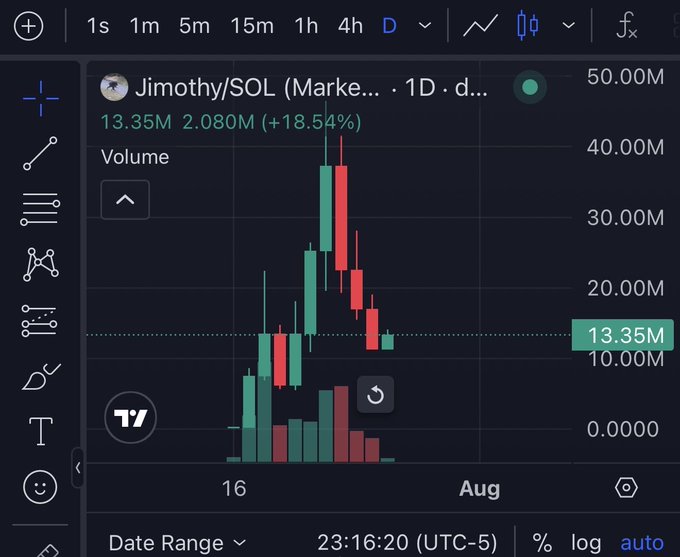 A TradingView candlestick chart displays the Jimothy/SOL token showing a recent 18.54% increase to 13.35M, with a sharp price spike followed by a sell-off amid heavy trading volume. The bird-like chirping reference in the post playfully compares the volatile price action's rapid up-and-down movement to a bird's chittering sounds.