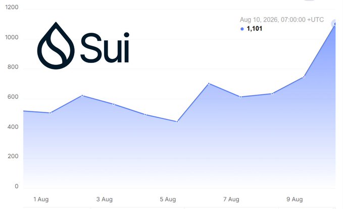 A line graph showing the price trend of 'Sui' cryptocurrency, peaking at '1,101' on 'Aug 10, 2026, 07:00:00 +UTC' after a sharp rise.