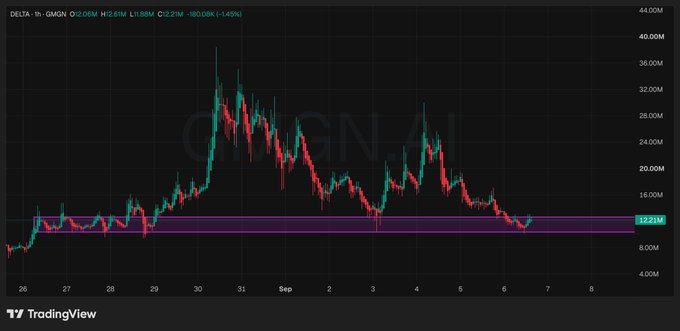 A TradingView candlestick chart shows GMGN/USDT on DELTA, with the current price at 12.21M (down 1.45%) and recent highs near 40M, trading within a highlighted support zone—suggesting the post is anticipating a breakout or major move for $DELTA.