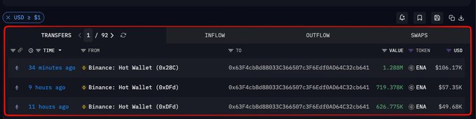 This image captures a series of ENA token swaps, showing a wallet accumulating over 1.288M ENA worth $106.17K in just 34 minutes, following earlier smaller transactions. The post details the growth of this ENA position over a twelve-hour period.