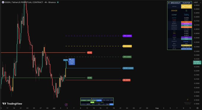 A TradingView chart of EGIN/USDT perpetual contract on Binance showing price action with technical analysis levels including 'BREAKOUT' and 'HUNTER' indicators.
