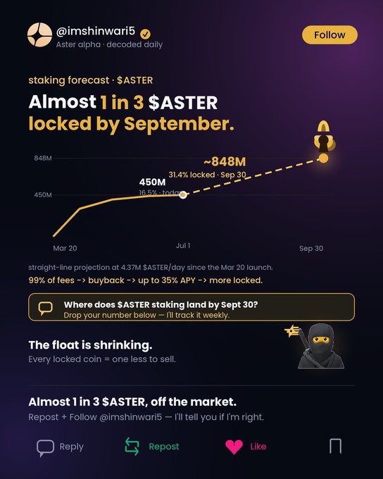 A social media post by @imshinwari5 forecasting that ~848M $ASTER will be locked by September 30, representing 31.4% of supply.