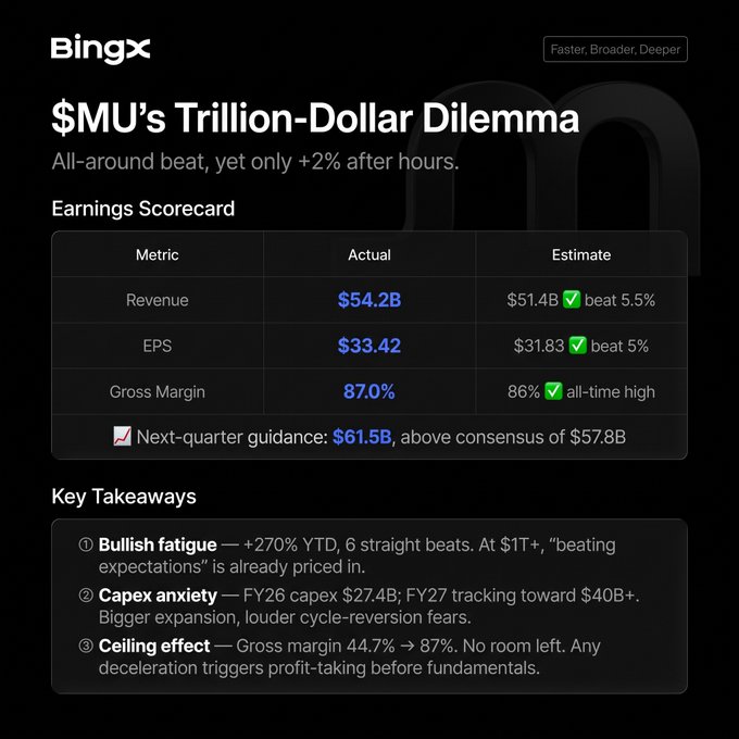The image is a financial infographic from Bingx titled "$MU's Trillion-Dollar Dilemma," highlighting that despite Micron's strong earnings beat (Revenue $54.2B vs. $51.4B est, Gross Margin 87% all-time high, Q1 guidance $61.5B), the stock moved only +2% after hours. It illustrates the post's point that even a stellar earnings report wasn't enough to move $MU, citing concerns like bullish fatigue (+270% YTD, 6 straight beats), capex anxiety ($27.4B FY26), and a potential gross margin ceiling.