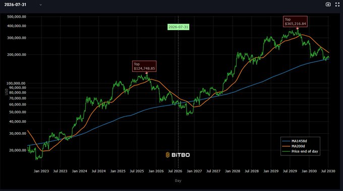 A Bitcoin price chart from Bitbo displays BTC's historical price with 145-day and 200-day moving averages, marking two previous cycle tops at $124,748.85 and a projected 2029-07-31 top at $365,216.84—approximately a 5x increase from current levels, aligning with the post's bullish forecast for the next cycle peak.