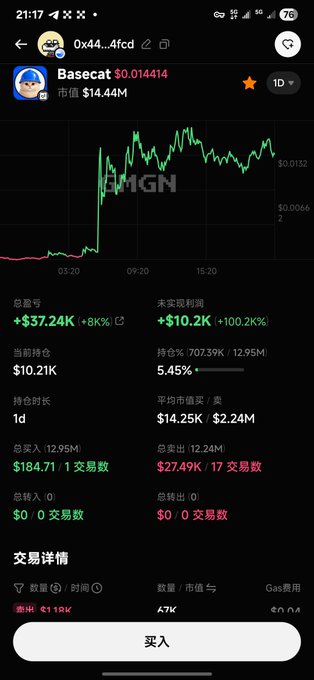 A mobile screenshot of a meme coin trading platform showing the token "Basecat" (0x44...4fcd) with a market cap of $14.44M and a price of $0.014414, displaying a dramatic upward price spike. The stats confirm the post's claim: a $184.71 buy yielded a $37.24K profit (+8K%), with the trader holding for just 1 day before cashing out.