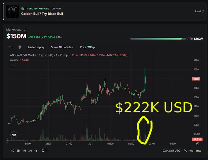 A candlestick chart shows the ANSEM/USD market cap spiking to a new all-time high of $162M, currently at $150M, with a yellow hand-drawn annotation highlighting the "$222K USD" buy that pushed the token past $160M market cap.