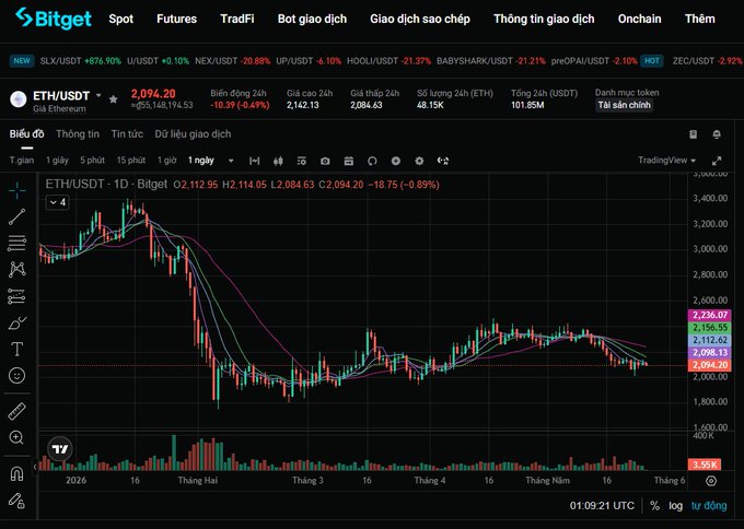 The image shows a stock chart withETH (Ethereum) displayed on the left side and a price chart for Bitcoin on the right side, both showing a downward trend. The text "ETH has been correcting pretty hard these past few days" suggests that the cryptocurrency's value is declining rapidly. The post also mentions an event called "Crazy 48H", which could be related to Ethereum or Bitcoin. It appears that the post is about trading in cryptocurrencies and analyzing their performance, as indicated by the presence of both charts on the image.