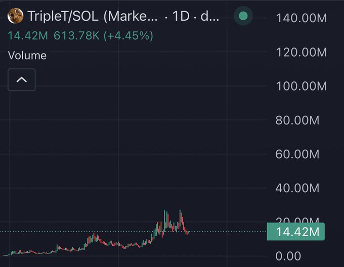 A trading chart shows TripleT/SOL on a daily timeframe with current volume at 14.42M (613.78K, +4.45%), revealing that while volume remained modest, a sharp price spike near the chart's end was followed by a steep red selloff—capturing the "obvious in hindsight" dip referenced in the caption.