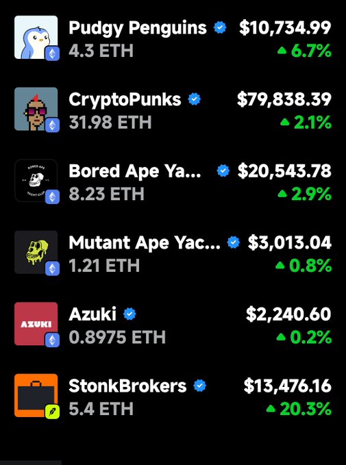 A cryptocurrency price tracker showing NFT collections including Pudgy Penguins at $10,734.99 (4.3 ETH, ▲6.7%), CryptoPunks at $79,838.39 (31.98 ETH, ▲2.1%), Bored Ape Yacht Club at $20,543.78 (8.23 ETH, ▲2.9%), Mutant Ape Yacht Club at $3,013.04 (1.21 ETH, ▲0.8%), Azuki at $2,240.60 (0.8975 ETH, ▲0.2%), and StonkBrokers at $13,476.16 (5.4 ETH, ▲20.3%).