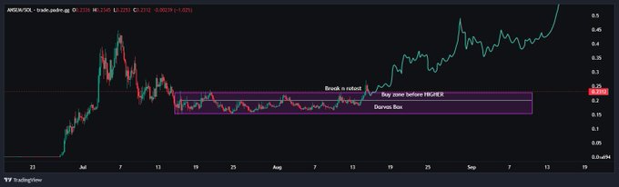 A candlestick chart of ANSEM/UDX (ticker: ANSEM) shows a breakout from a purple rectangular "Durrani Box," with annotations indicating "Break & retest," "May enter before HIGHER," and a current price of 0.2233 (+1.82%), aligning with the poster's view of ANSEM as a long-term consolidation play aimed at gradually onboarding more holders rather than an instant vertical move.