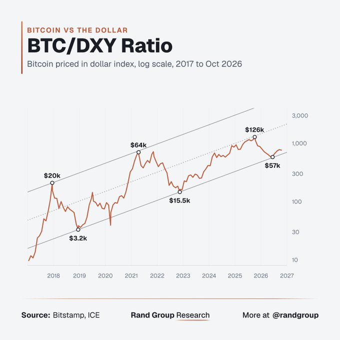 A financial chart titled 'BTC/DXY Ratio' showing Bitcoin priced in dollar index on a log scale from 2017 to October 2026, with key price points marked at $20k, $3.2k, $64k, $15.5k, $126k, and $57k, sourced from Bitstamp and ICE by Rand Group Research.