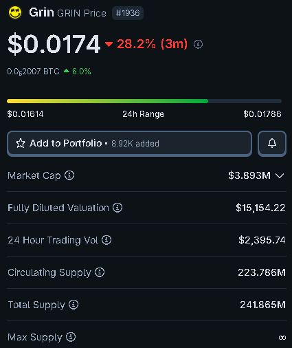 Cryptocurrency price tracker showing Grin (GRIN) at $0.0174, down 28.2% in the last 3 months, with a market cap of $3.893M and a 24-hour trading range of $0.01614 to $0.01786.