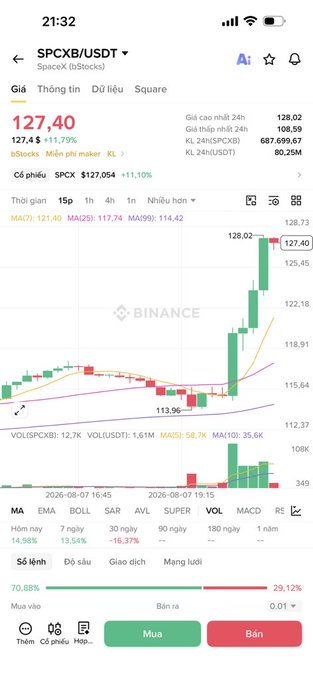 A mobile trading app screenshot showing SPCXB/USDT stock information with a price of 127.40, displaying green candlestick charts and buy/sell options in Vietnamese.
