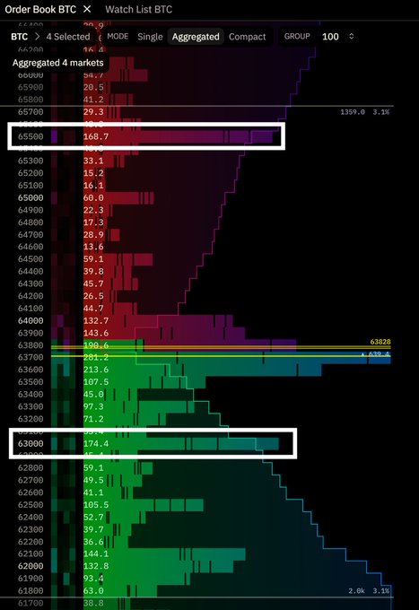 A BTC order book displaying aggregated order flow shows significant buy walls stacked at $65,500 (168.7) and $63,000 (174.4), highlighted with white rectangles, supporting the post's claim of concentrated demand at these two price levels.