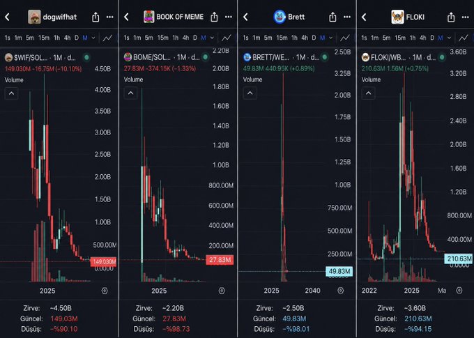 Four side-by-side cryptocurrency price charts on a trading platform showing $WIF/SOL, $BOME/SOL, BRETT/WETH, and FLOKI/WBTC, all displaying significant downtrends with various volume and price metrics.