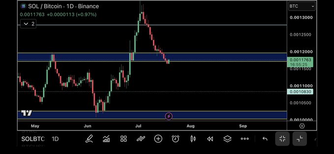 A TradingView candlestick chart showing SOL/Bitcoin price action on the daily timeframe from May through September on Binance, with the current price at 0.0011763 (+0.97%).