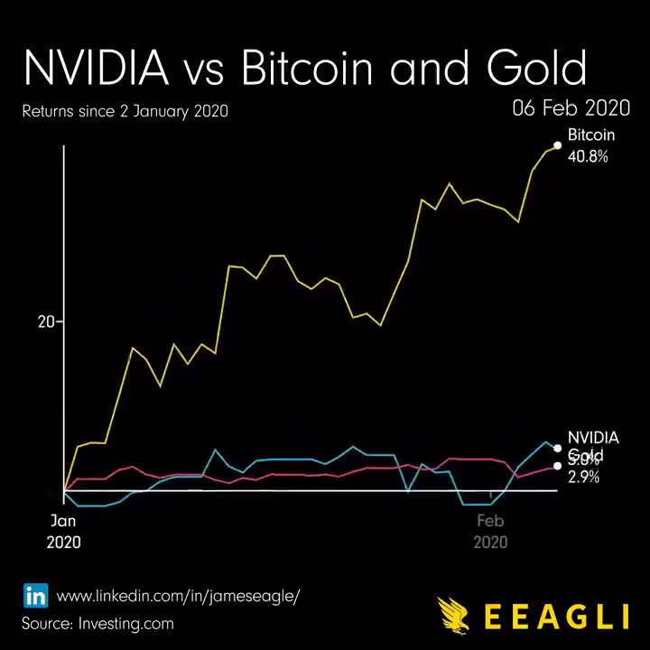 The image shows a line graph that depicts the upward trend of Bitcoin, represented by blue lines. Below the Bitcoin line, there are three bars showing the price of Bitcoin over time (in dollars), with each bar indicating the price value for a specific year from 2015 to 2020. This chart visually represents the change in Bitcoin's worth throughout these years and illustrates how Bitcoin has grown against various currencies, such as Ethereum and gold.