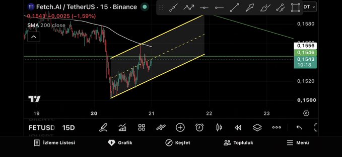 A cryptocurrency trading chart showing FETUSDT on a 15-minute timeframe on Binance, displaying a downward trend with technical analysis lines and current price around 0.1543.