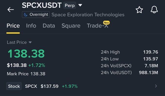 A cryptocurrency trading interface showing SPCXUSDT Perp (Space Exploration Technologies) at a last price of $138.38, up 1.72%, with 24h high of 139.76 and 24h low of 135.97.