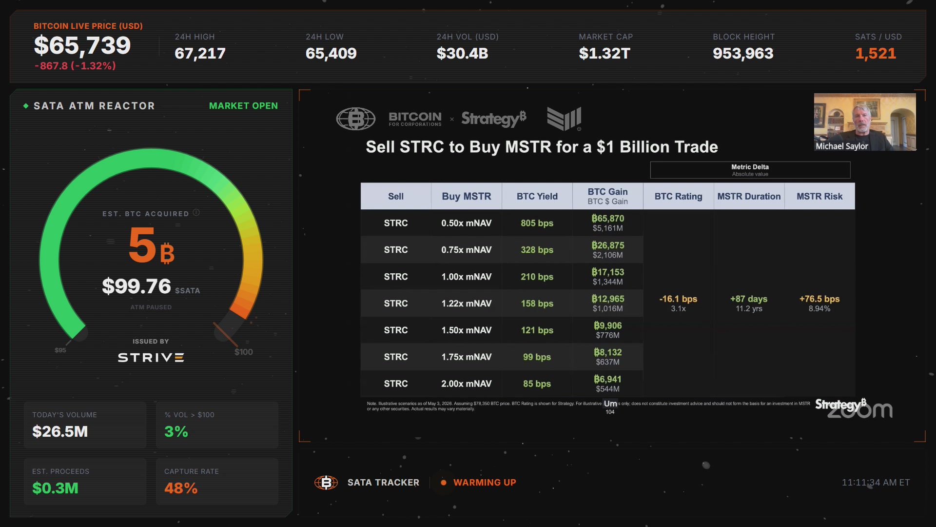 The image shows a screen with various statistics related to Bitcoin prices and trading activities, including information about the value of Bitcoin at different times. The text displayed on the screen emphasizes an upward trend observed over time for Bitcoin, which indicates that it has been gaining momentum recently. This rise in Bitcoin's price can be seen as an indicator of its increasing popularity among investors or users looking to invest in digital currency. The image also shows a post with a caption stating "TODAY: $SATA Opening at Par, Bitcoin surges to $66k on the stream Tuesday, June 16th: → @Punter Jeff Walton on Building on STRC & @ColeMacro talks Digital Credit at BFC Symposium Las Vegas + Analysts Q&A THEN: → @AdamBLiv: THE ULTIMATE". The combination of these elements paints a picture of an active and engaged trading environment surrounding Bitcoin.