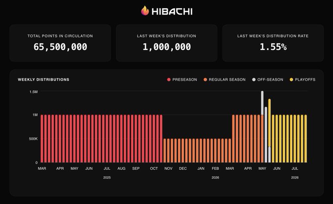 A Hibachi dashboard displays 65,500,000 total points in circulation with a 1.55% weekly distribution rate of 1,000,000 points, visualized through a weekly distribution bar chart spanning March 2025 to July 2026 across preseason, regular season, off-season, and playoffs phases. The image illustrates the points accumulation referenced in the post about Week 11 of the playoffs, showing how point distributions vary by season phase.