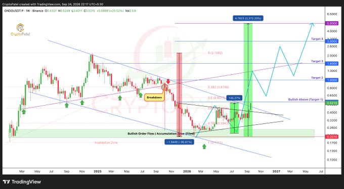 A TradingView technical analysis chart of ONDO/USDT on Binance, showing a multi-year bullish pennant pattern with targets marked at 1.86, 2.37, 3.22, and 4.36, published by CryptoPathZ on Sept 24, 2026.