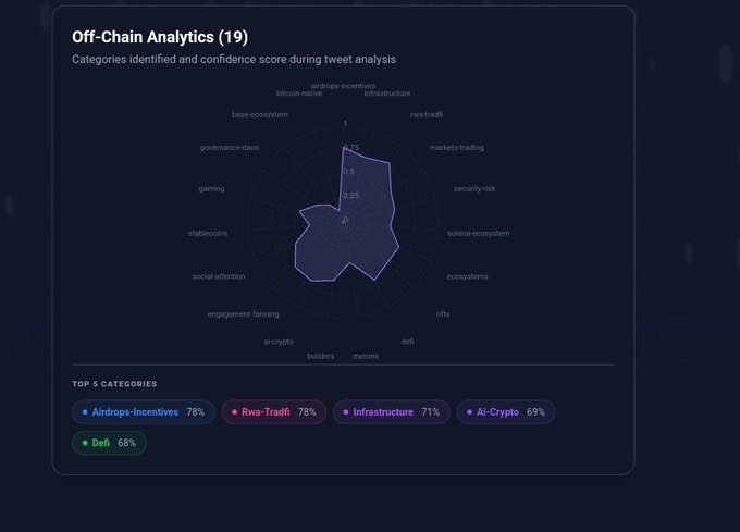An Off-Chain Analytics radar chart displaying 19 categories identified during tweet analysis, with the top 5 categories being Airdrops-Incentives (78%), Rwa-Tradfi (78%), Infrastructure (71%), AI-Crypto (69%), and Defi (68%).